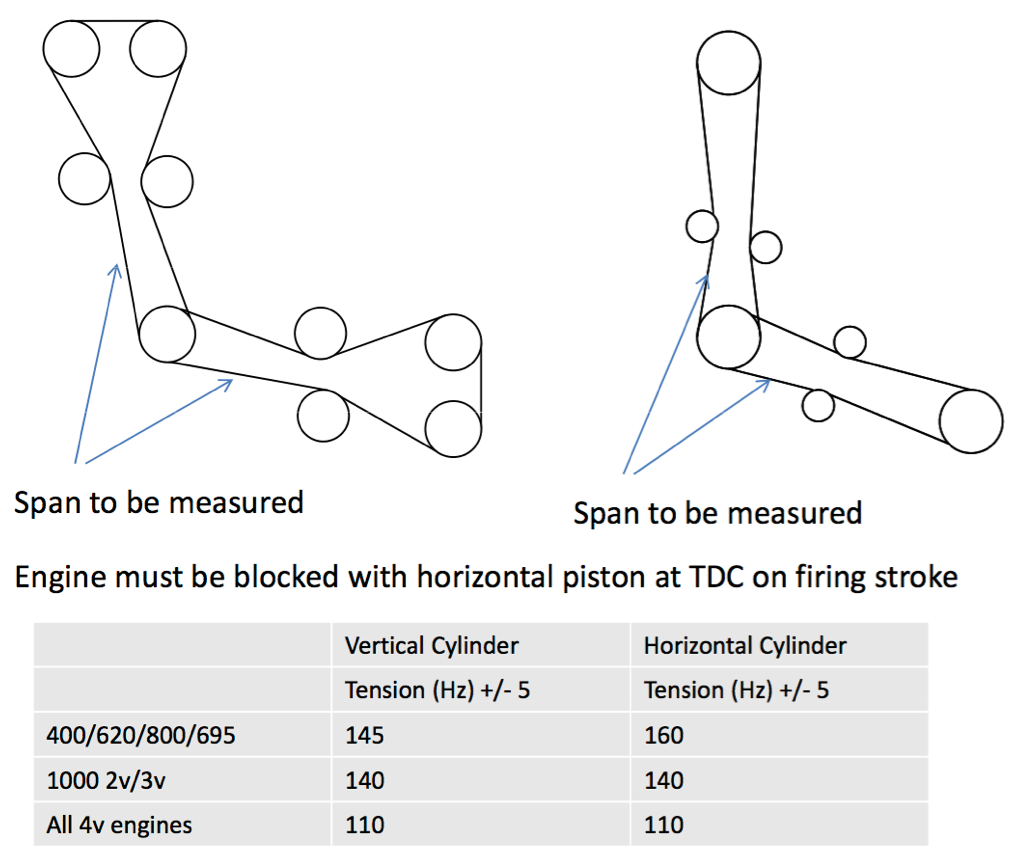 Cambelts, Timing Belts